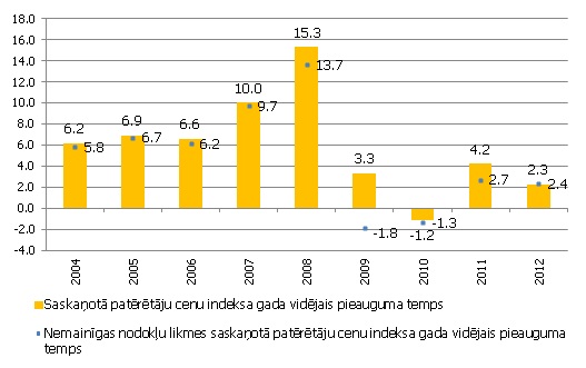 Saskaņotā patēriņa cenu indeksa (SPCI) gada vidējais pieauguma temps un nemainīgas nodokļu likmes SPCI gada vidējais pieauguma temps