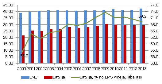 Pakalpojumu īpatsvars patēriņa grozā (SPCI svaros) Latvijā un EMS (valstu skaits pielāgots atbilstoši EMS sastāvam)