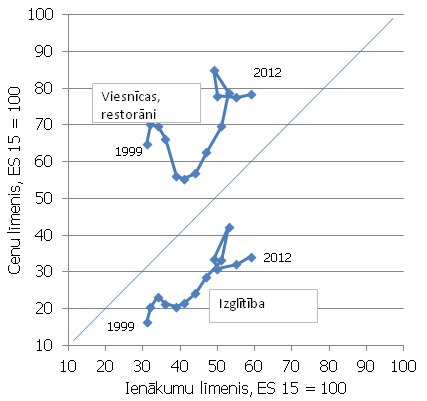 Ienākumu un atsevišķu patēriņa pakalpojumu cenu līmenis, % no ES 15 valstu vidējā