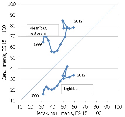 Ienākumu un atsevišķu patēriņa pakalpojumu cenu līmenis, % no ES 15 valstu vidējā