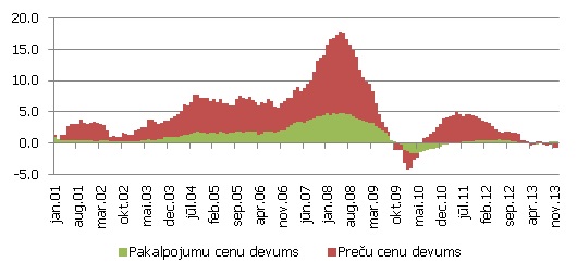 Preču un pakalpojumu cenu devums PCI gada pārmaiņās, pp