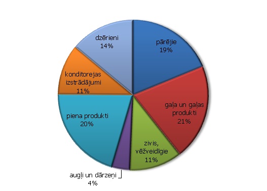 Pārtikas un dzērienu nozares 2012. gada izlaides sadalījums pa pārtikas veidiem, %