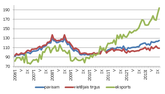 Pārtikas apgrozījuma indeksi nozarēs pēc produkcijas realizācijas virziena, 2010=100, s.i.