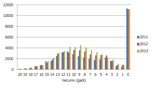 CSDD pirmoreiz reģistrēto vieglo automobiļu sadalījums pēc vecuma