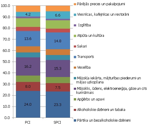 2014. gadā lietotie preču un pakalpojumu grupu svari Latvijas SPCI un PCI 