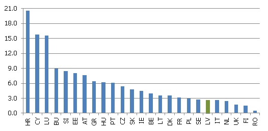 Attiecība starp maksājumu bilances sniegto privāto braucienu pakalpojumu vērtību un iekšzemes privāto patēriņu* vidēji 2002.-2012. gadā 