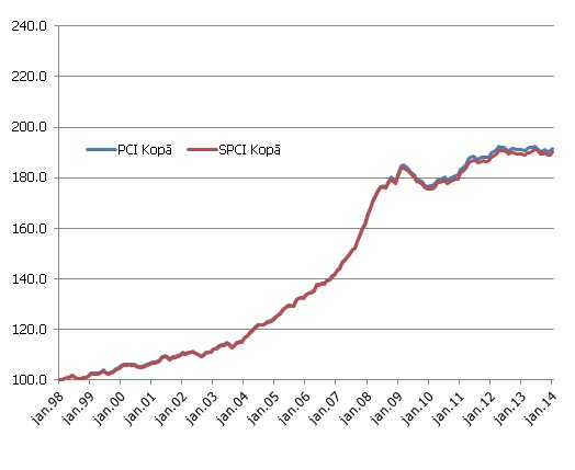 Latvijas SPCI un PCI kopējam patēriņam (a) un viesnīcu, kafejnīcu un restorānu patēriņa grupā (b); 1998. gada janvāris = 100% 