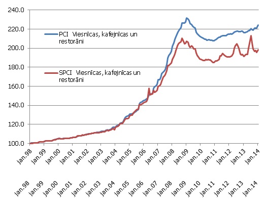 Latvijas SPCI un PCI kopējam patēriņam (a) un viesnīcu, kafejnīcu un restorānu patēriņa grupā (b); 1998. gada janvāris = 100% 