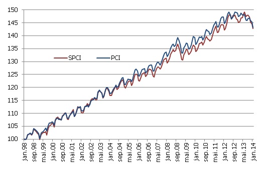 Kipras SPCI un PCI kopējam; 1998. gada janvāris = 100% 