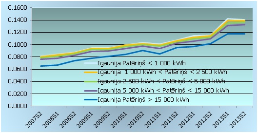 Maksa par elektroenerģiju (ieskaitot nodokļus) Igaunijā atkarībā no patērētā apjoma