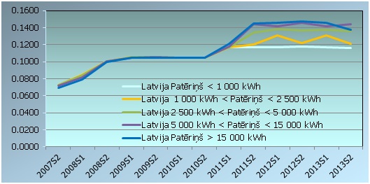 Maksa par elektroenerģiju (ieskaitot nodokļus) Latvijā atkarībā no patērētā apjoma