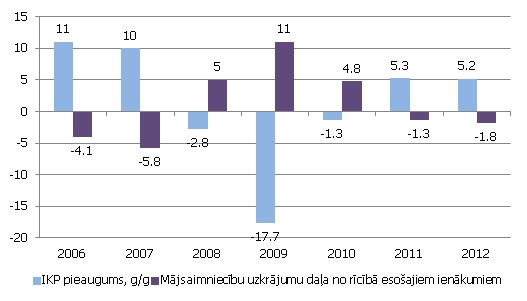 IKP pieauguma tempi un mājsaimniecību uzkrājumu daļa no rīcībā esošajiem ienākumiem, %