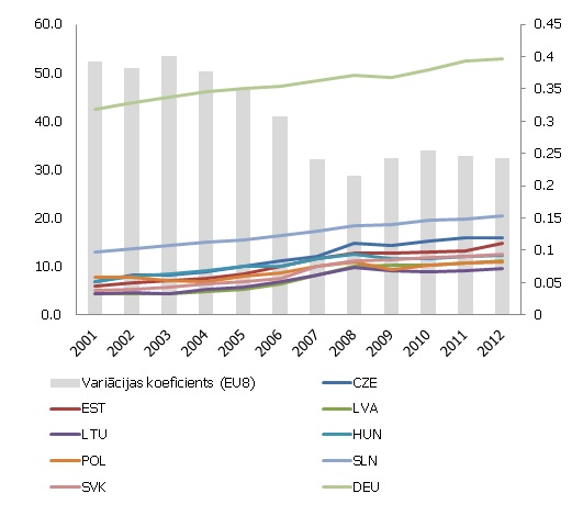 Gada vidējās darba samaksas izmaiņas Austrumeiropas ES-8 valstīs (tūkst. eiro) un šīs grupas variācijas koeficients