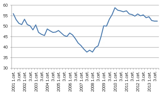 Vidējā vecuma pensija, % no neto vidējās darba samaksas par pilno slodzi