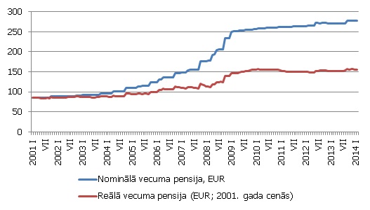 Mēneša vidējā vecuma pensija (eiro)