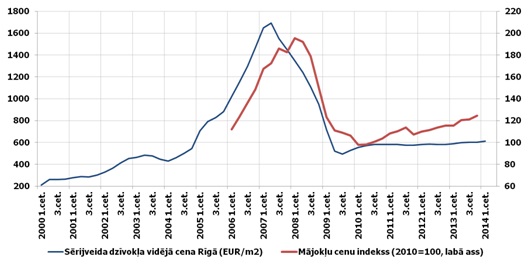 Mājokļa cenu indekss Latvijā kopā un sērijveida dzīvokļu vidējā cena Rīgā