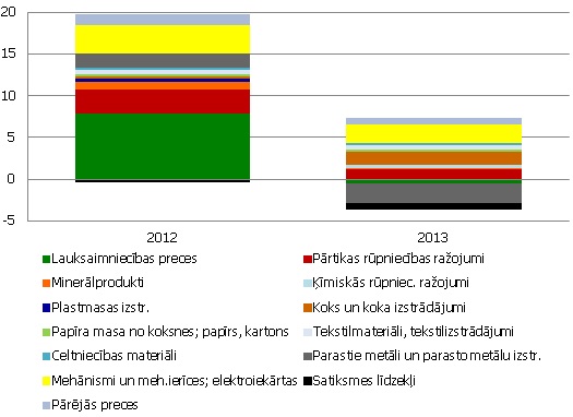 Eksporta preču grupu pārmaiņu devumi gada pieauguma tempā (pp) un eksporta nominālais gada pieaugums (%)