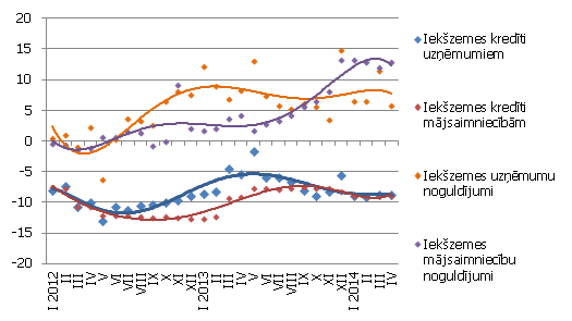 Atsevišķu naudas rādītāju gada pārmaiņas (%) Aprīlī