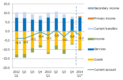 Main components of the current account Main components of the current account (% of GDP) Q1/2014