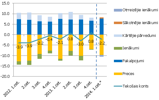 Tekošā konta galvenās komponentes, % no IKP / 2014. gada 1. ceturksnis