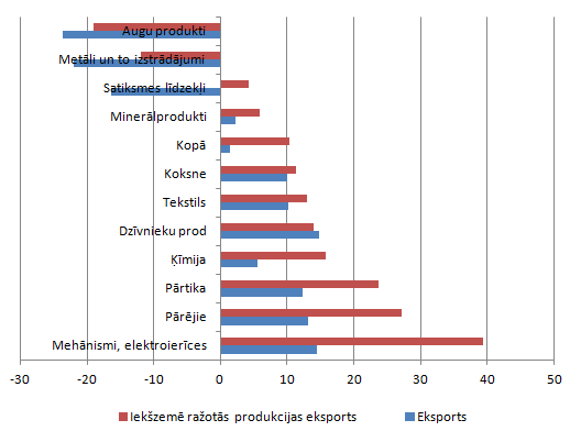 Preču eksporta grupu kopējā eksporta un iekšzemē ražotās produkcijas eksporta pārmaiņas 2013. gadā (% pret iepriekšējo gadu)