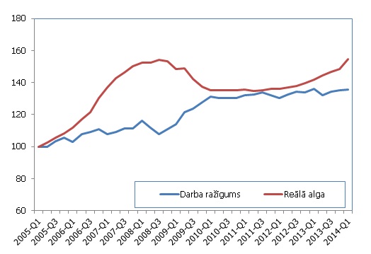 Reālās algas un darba ražīguma indekss 