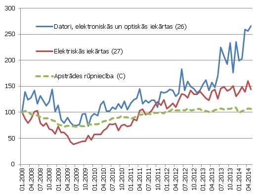 Apstrādes rūpniecības un atsevišķu nozaru izlaides indekss, s.i., 2008. gada janvāris = 100 