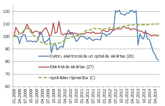 Ražotāju cenu indekss (pa labi), s.i., 2008. gada janvāris = 100