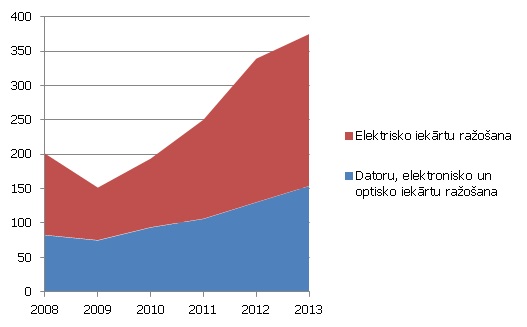 Apstrādes rūpniecības apakšnozaru produkcijas apgrozījums, milj. eiro