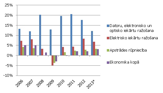 Komerciālā rentabilitāte pēc nodokļiem, %