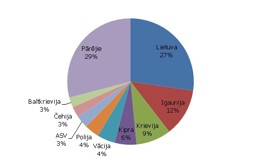 Elektroierīču un elektroiekārtu un optisko ierīču un aparatūras eksports pa valstīm, %