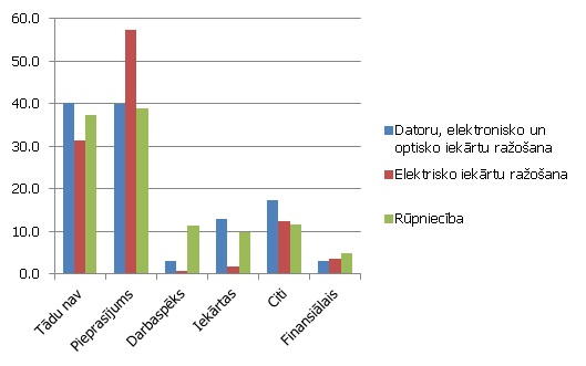 Uzņēmējdarbību traucējošie faktori 2014. gada 2. ceturksnī, % no respondentiem