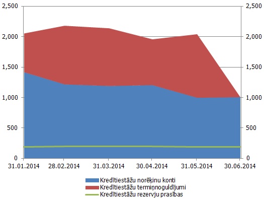 Latvijas kredītiestāžu likviditātes situācija (milj. eiro, mēneša beigās)