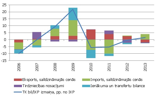 TK komponentu korekcija Latvijā, 2006. – 2013. g.