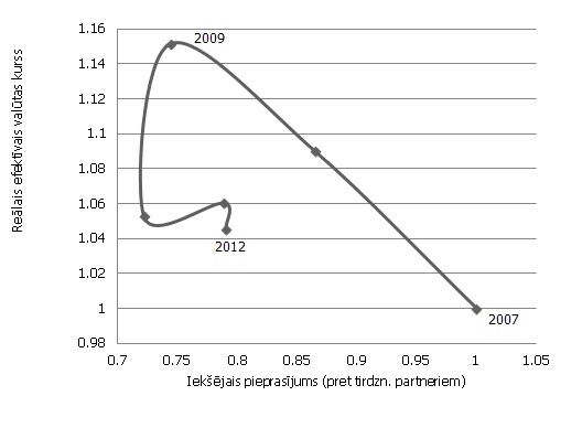 Iekšējā pieprasījuma un reālā efektīvā valūtas kursa dinamika 2007. – 2012. g.
