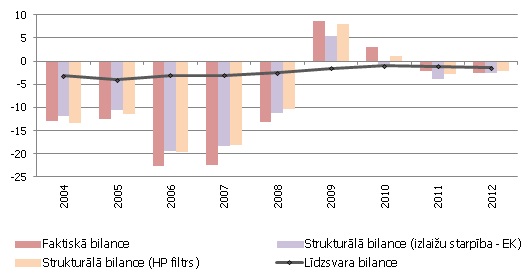 Latvijas TK faktiskā un strukturālā bilance, % no IKP