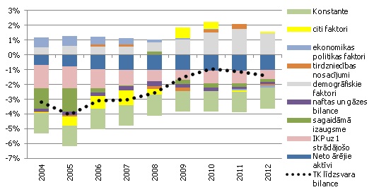 Latvijas TK līdzsvara bilance un to noteicošie faktori