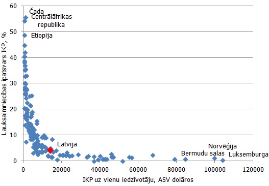 Lauksaimniecības nozares īpatsvara un IKP uz vienu iedzīvotāju sakarība, 2012. gads 