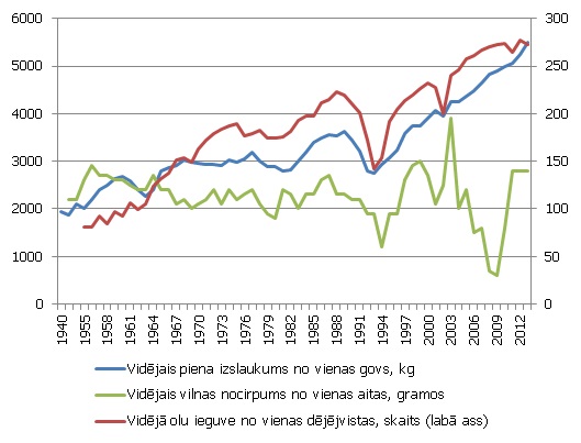 Lauksaimniecības dzīvnieku produktivitāte