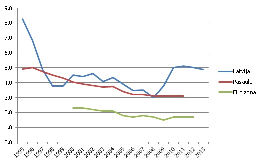 Lauksaimniecības nozares (A) īpatsvars IKP, %