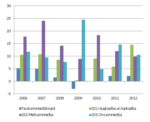 Rentabilitātes rādītājs (izteikts kā nozares neto peļņa pret nozares apgrozījumu), %