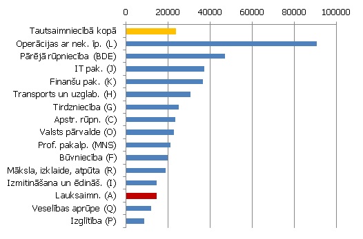 Pievienotā vērtība uz vienu nodarbināto 2012. gadā, eiro