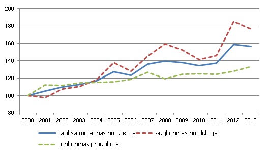 Lauksaimniecības produkcijas indeksi, salīdzināmajās cenās (2000=100)