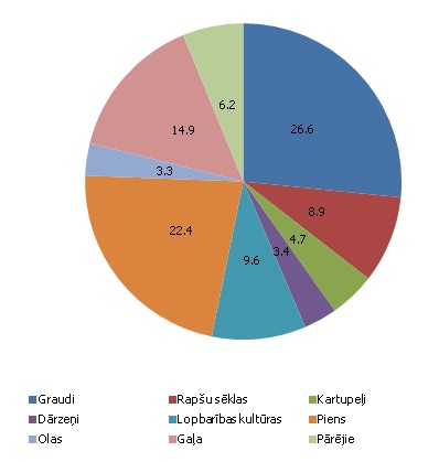 Lauksaimniecības gala produkcijas struktūra 2013. gadā (bāzes cenās), %