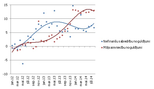 Noguldījumu gada pieauguma temps Latvijā, %