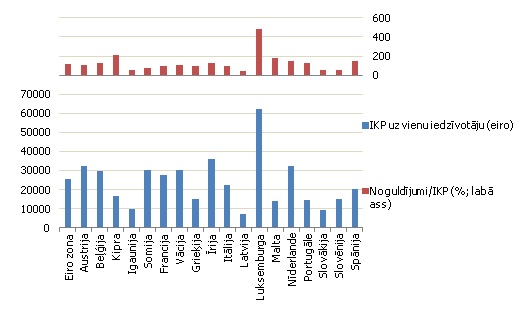 Uzņēmumu un mājsaimniecību noguldījumu attiecība pret IKP un IKP uz vienu iedzīvotāju 2013. gadā