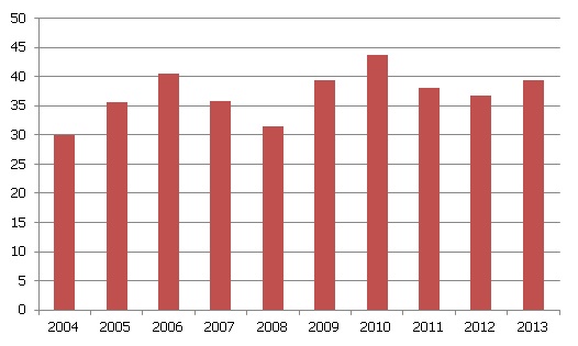 Iekšzemes uzņēmumu un mājsaimniecību noguldījumu attiecība pret IKP Latvijā, %