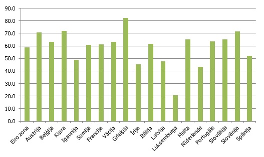 Mājsaimniecību noguldījumu īpatsvars noguldījumu kopapjomā eiro zonas valstīs 2013. gadā, %