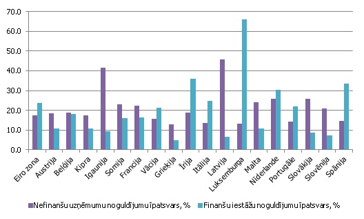 Nefinanšu uzņēmumu un finanšu iestāžu noguldījumu īpatsvars noguldījumu kopapjomā 2013. gadā, %