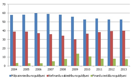 Iekšzemes finanšu iestāžu, nefinanšu sabiedrību un mājsaimniecību noguldījumu īpatsvars noguldījumu kopapjomā Latvijā, %